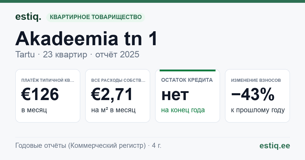 Tartu linn, Akadeemia tn 1 korteriühistu: основные показатели 2025 — типичная квартира €126 в месяц
