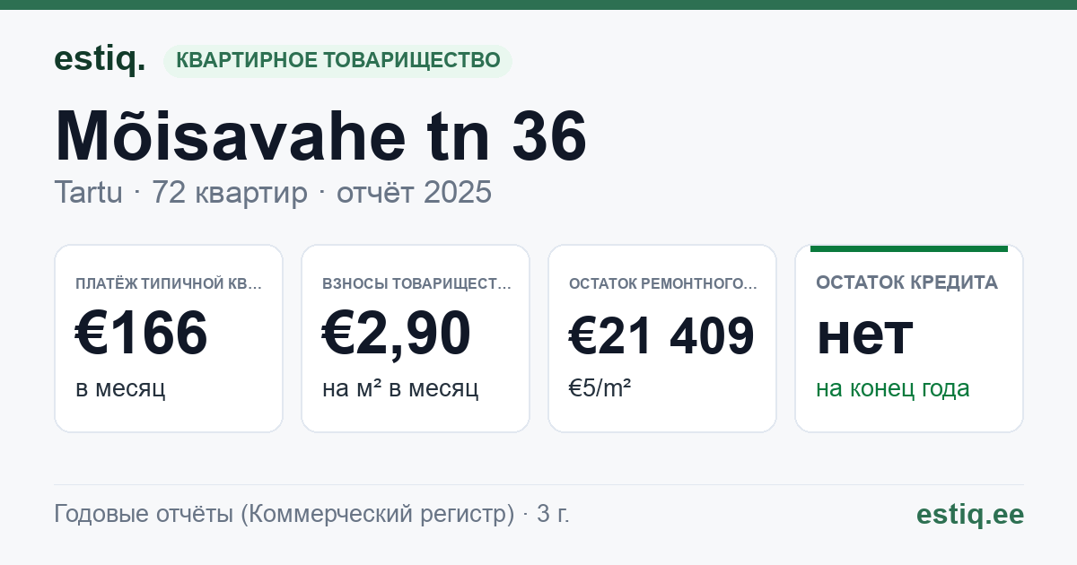 Tartu linn, Mõisavahe tn 36 korteriühistu: основные показатели 2025 — типичная квартира €166 в месяц