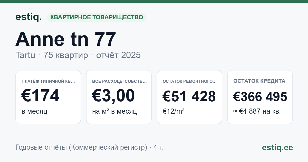 Tartu linn, Anne tn 77 korteriühistu: основные показатели 2025 — типичная квартира €174 в месяц