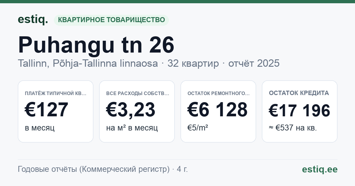 Tallinn, Puhangu tn 26 korteriühistu: основные показатели 2025 — типичная квартира €127 в месяц