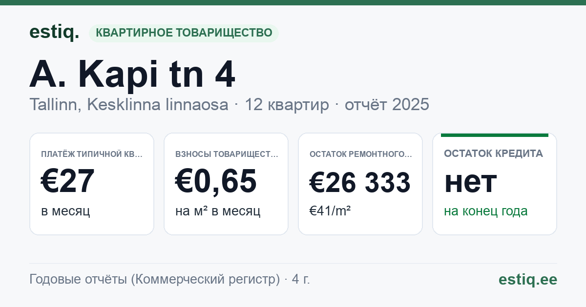 Tallinn, A. Kapi tn 4 korteriühistu: основные показатели 2025 — типичная квартира €27 в месяц
