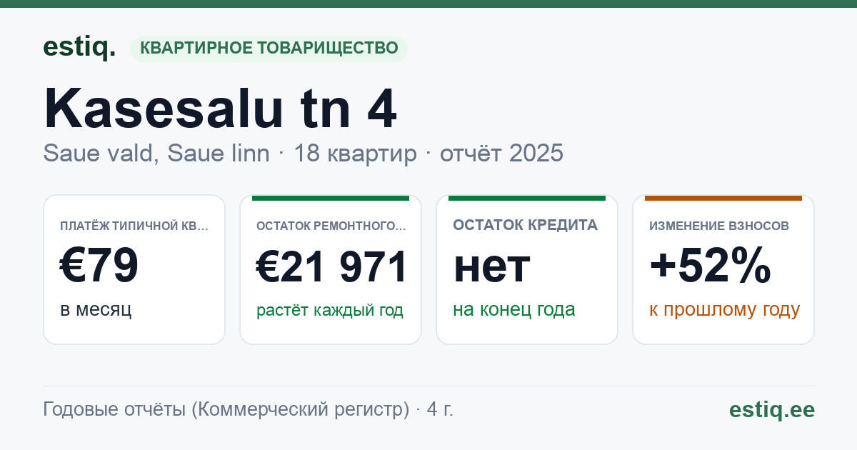 Saue vald, Ääsmäe küla, Kasesalu tn 4 korteriühistu: основные показатели 2025 — типичная квартира €79 в месяц