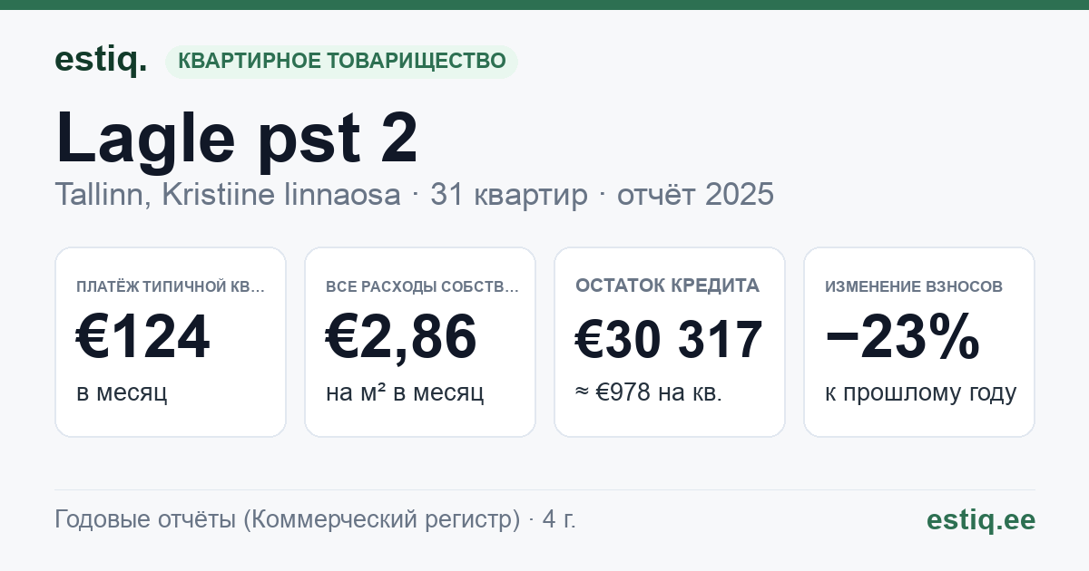 Tallinn, Lagle pst 2 korteriühistu: основные показатели 2025 — типичная квартира €124 в месяц