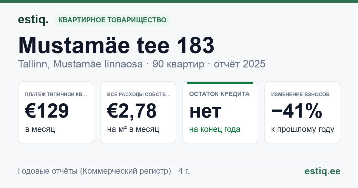 Tallinn, Mustamäe tee 183 korteriühistu: основные показатели 2025 — типичная квартира €129 в месяц