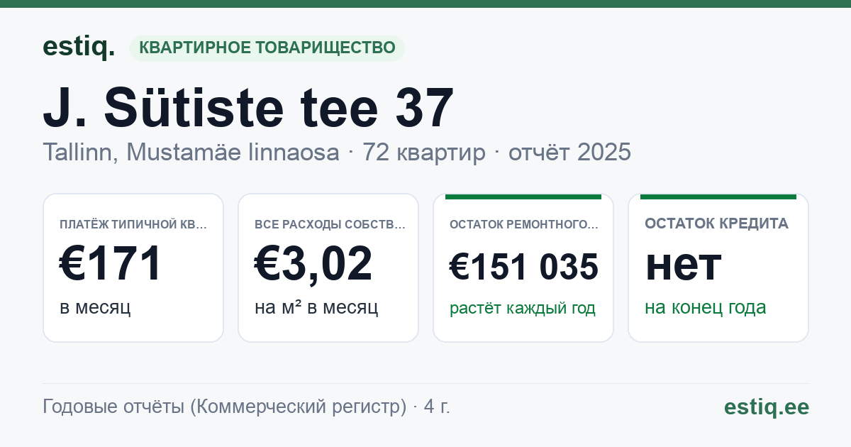 Tallinn, J. Sütiste tee 37 korteriühistu: основные показатели 2025 — типичная квартира €171 в месяц