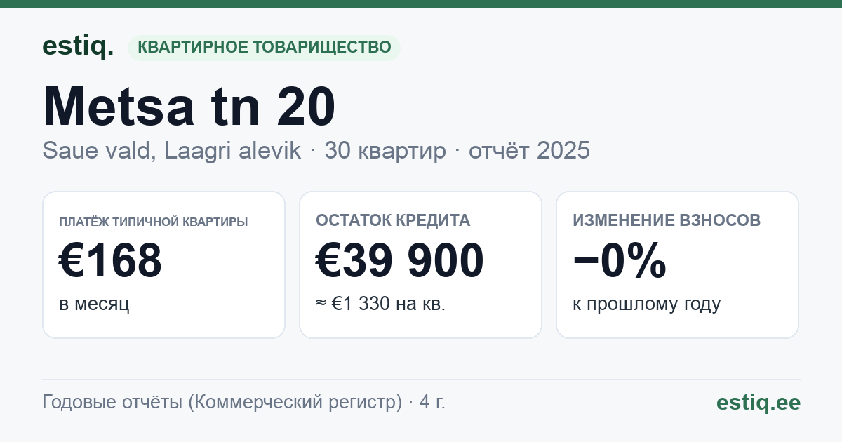 Saue vald, Riisipere alevik, Metsa tn 20 korteriühistu: основные показатели 2025 — типичная квартира €168 в месяц
