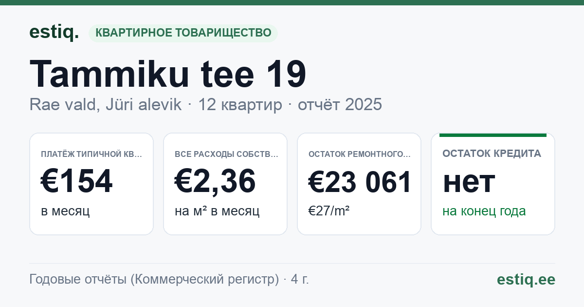 Rae vald, Jüri alevik, Tammiku tee 19 korteriühistu: основные показатели 2025 — типичная квартира €154 в месяц