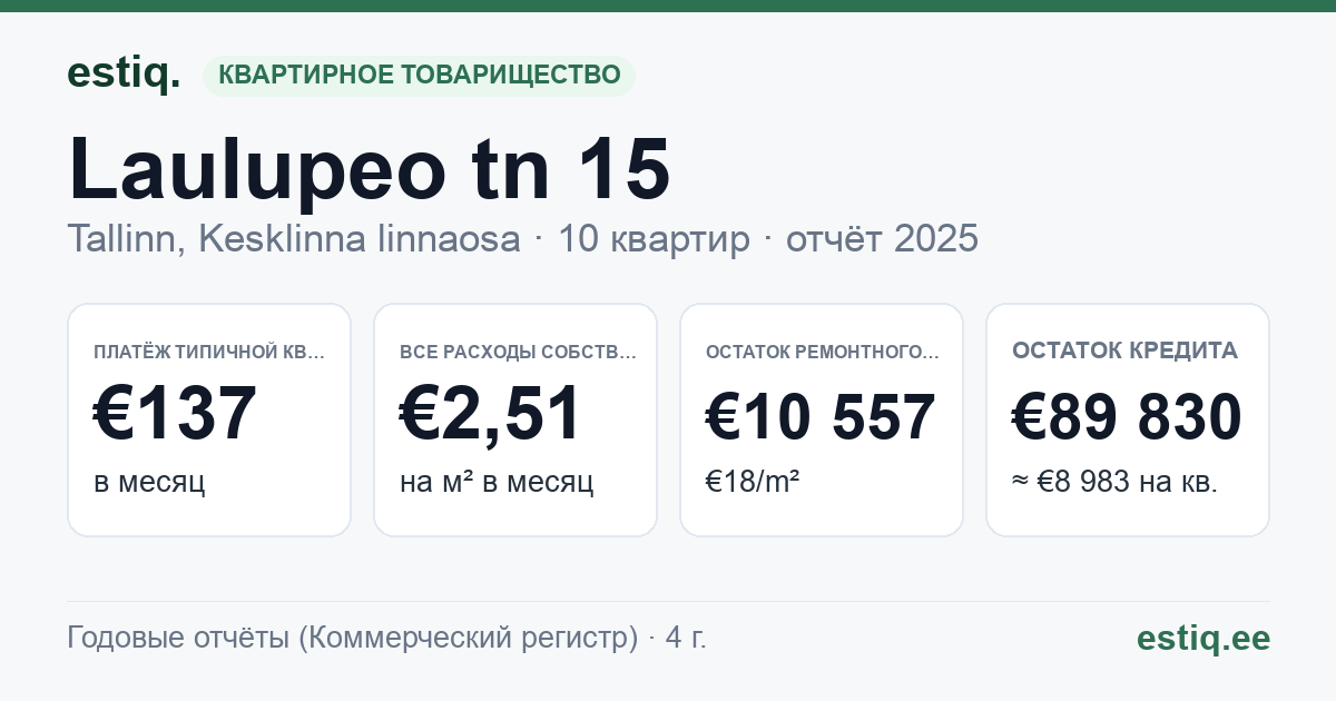 Tallinn, Laulupeo tn 15 korteriühistu: основные показатели 2025 — типичная квартира €137 в месяц