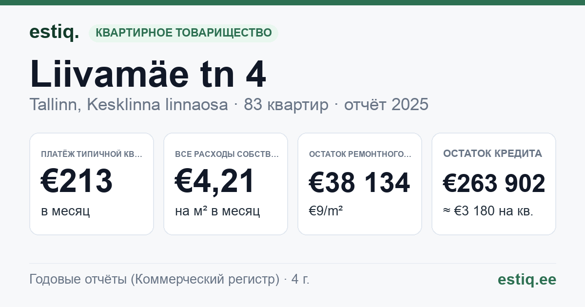 Tallinn, Liivamäe tn 4 korteriühistu: основные показатели 2025 — типичная квартира €213 в месяц