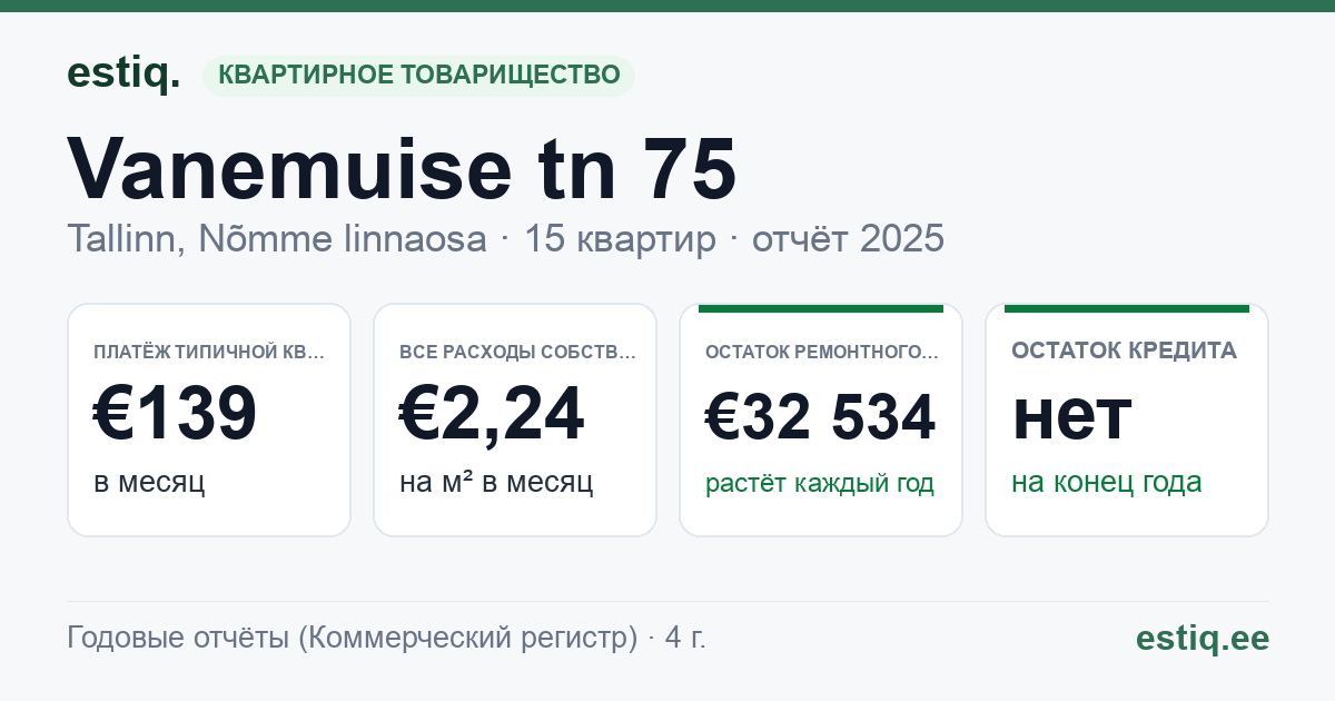 Tallinn, Vanemuise tn 75 korteriühistu: основные показатели 2025 — типичная квартира €139 в месяц