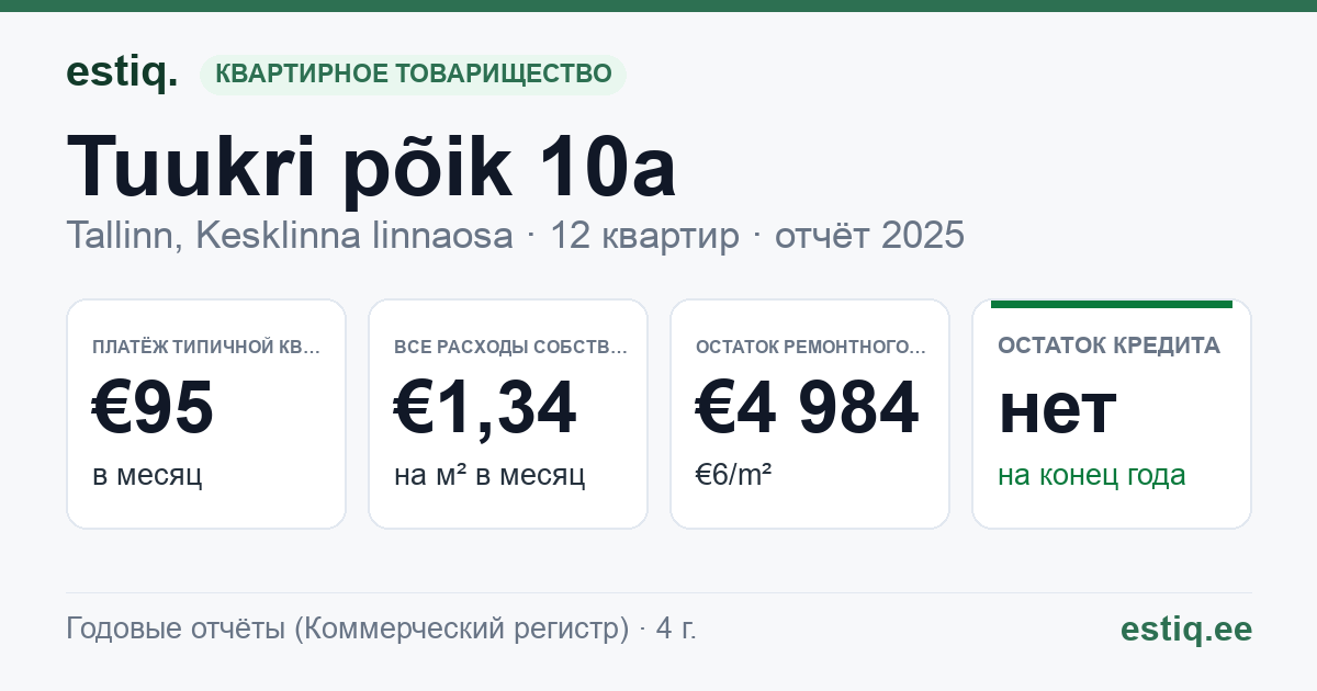 Tallinn, Tuukri põik 10a korteriühistu: основные показатели 2025 — типичная квартира €95 в месяц