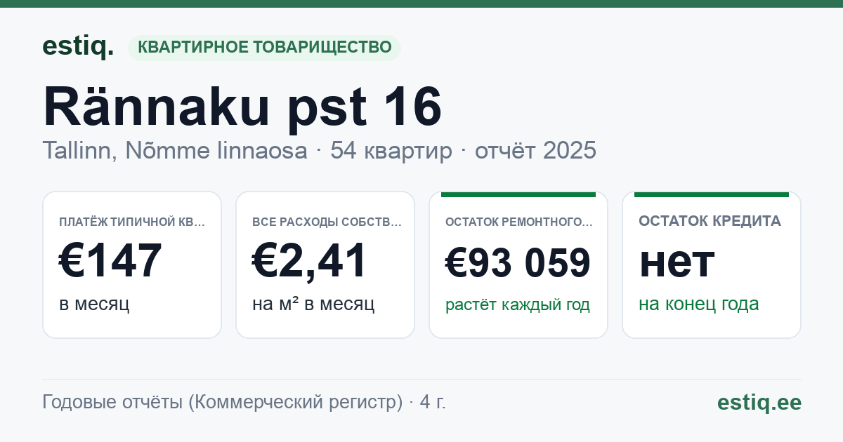 Tallinn, Rännaku pst 16 korteriühistu: основные показатели 2025 — типичная квартира €147 в месяц