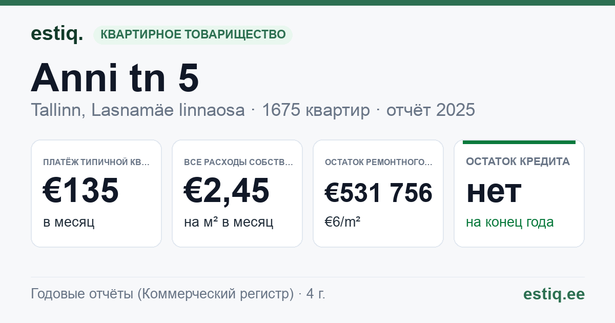 Tallinn, Anni tn 5, Arbu tn 11 // 13, Arbu tn 14, Arbu tn 5, Arbu tn 7 // 9, Kivila tn 16 // 18, Kivila tn 4 // 6, Mahtra tn 24 // 26, Mahtra tn 72 // Raadiku tn 7, Pikri tn 5, Raadiku tn 1 korteriühistu: основные показатели 2025 — типичная квартира €135 в месяц