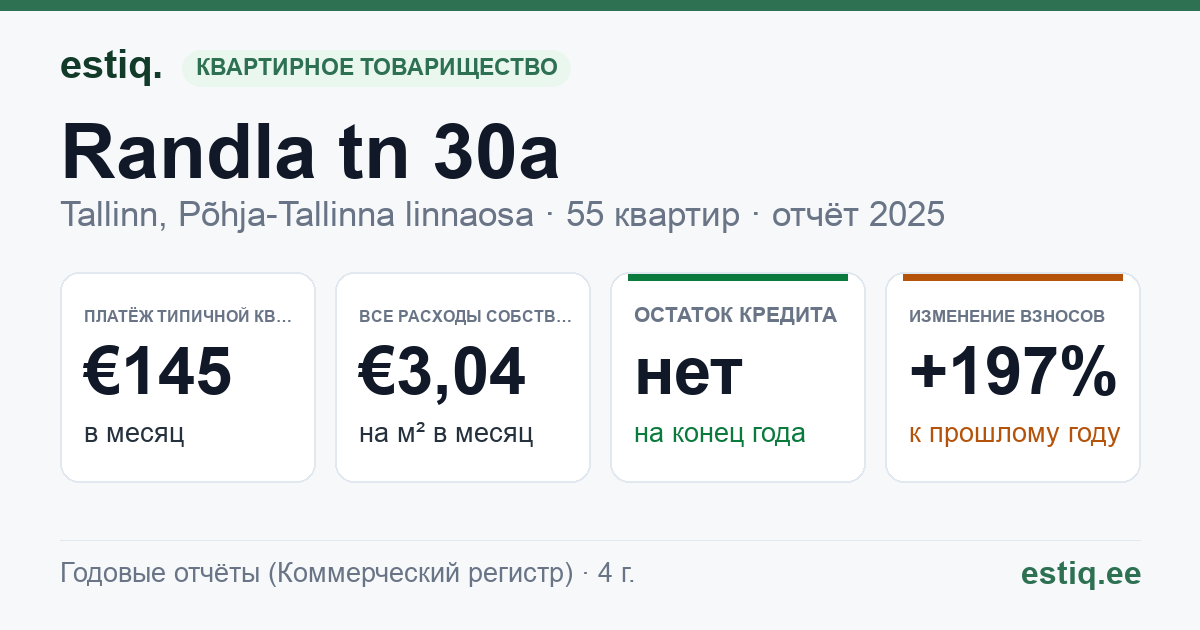 Tallinn, Randla tn 30a korteriühistu: основные показатели 2025 — типичная квартира €145 в месяц