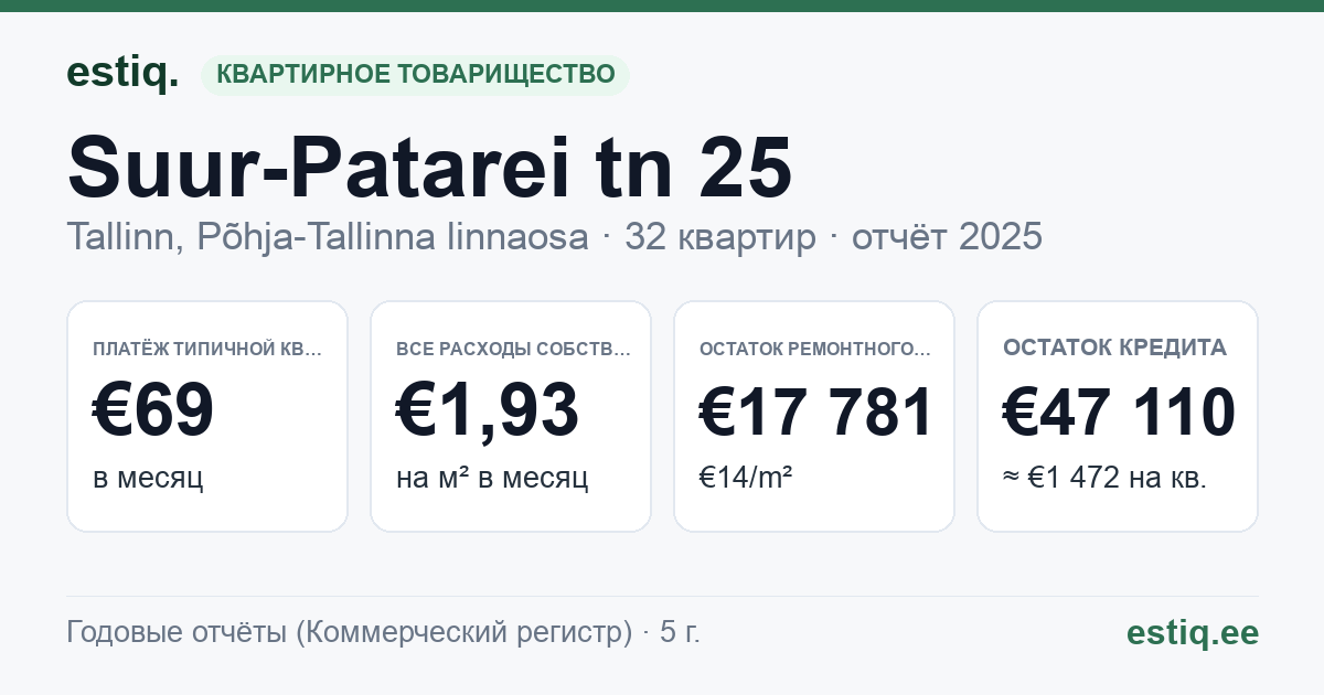 Tallinn, Suur-Patarei tn 25 korteriühistu: основные показатели 2025 — типичная квартира €69 в месяц