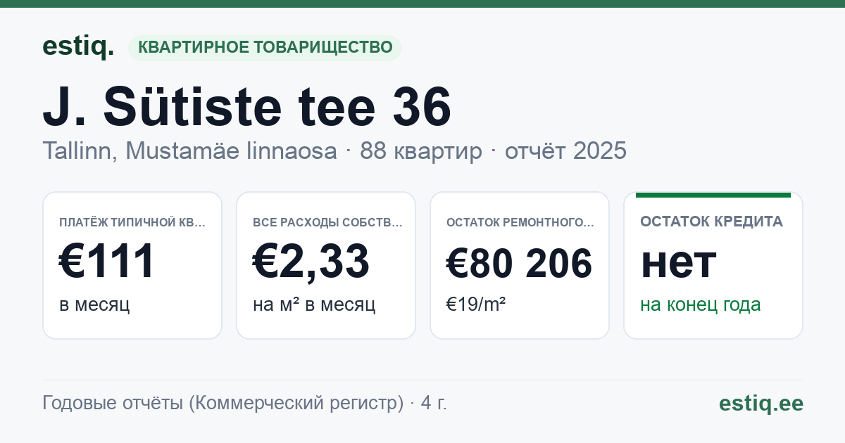 Tallinn, J. Sütiste tee 36 korteriühistu: основные показатели 2025 — типичная квартира €111 в месяц
