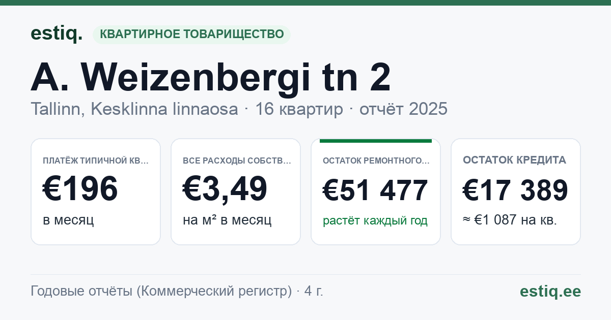 Tallinn, A. Weizenbergi tn 2 korteriühistu: основные показатели 2025 — типичная квартира €196 в месяц