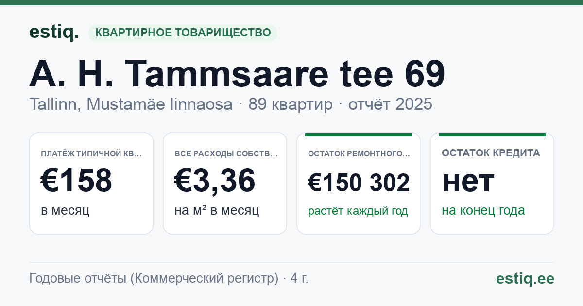 Tallinn, A. H. Tammsaare tee 69 korteriühistu: основные показатели 2025 — типичная квартира €158 в месяц