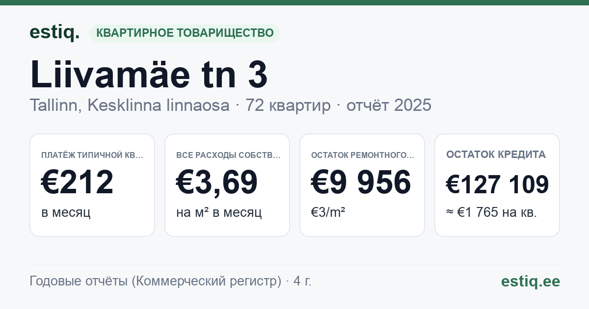 Tallinn, Liivamäe tn 3 korteriühistu: основные показатели 2025 — типичная квартира €212 в месяц