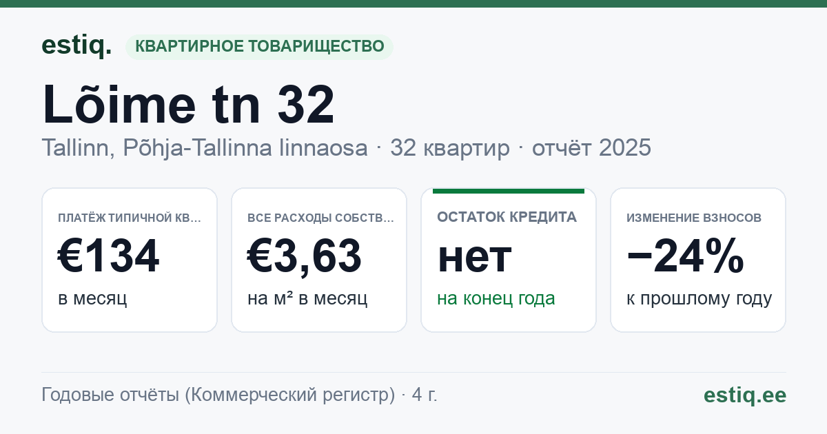 Tallinn, Lõime tn 32 korteriühistu: основные показатели 2025 — типичная квартира €134 в месяц