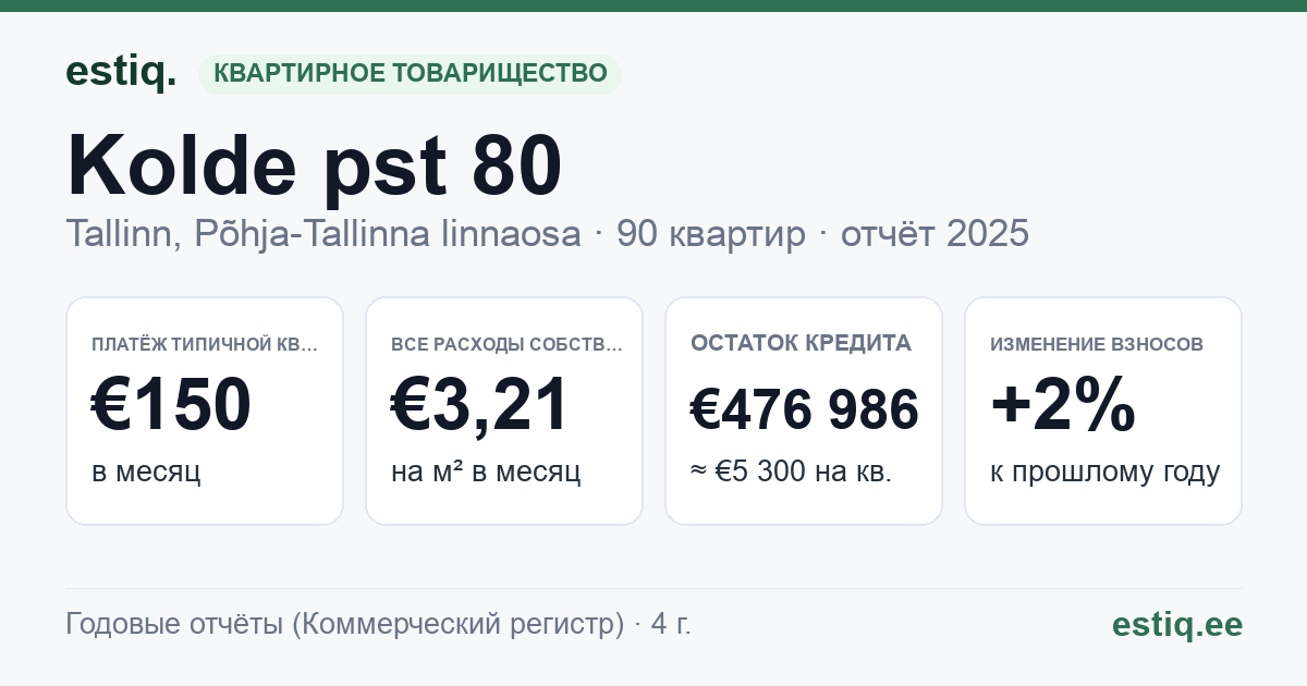 Tallinn, Kolde pst 80 korteriühistu: основные показатели 2025 — типичная квартира €150 в месяц