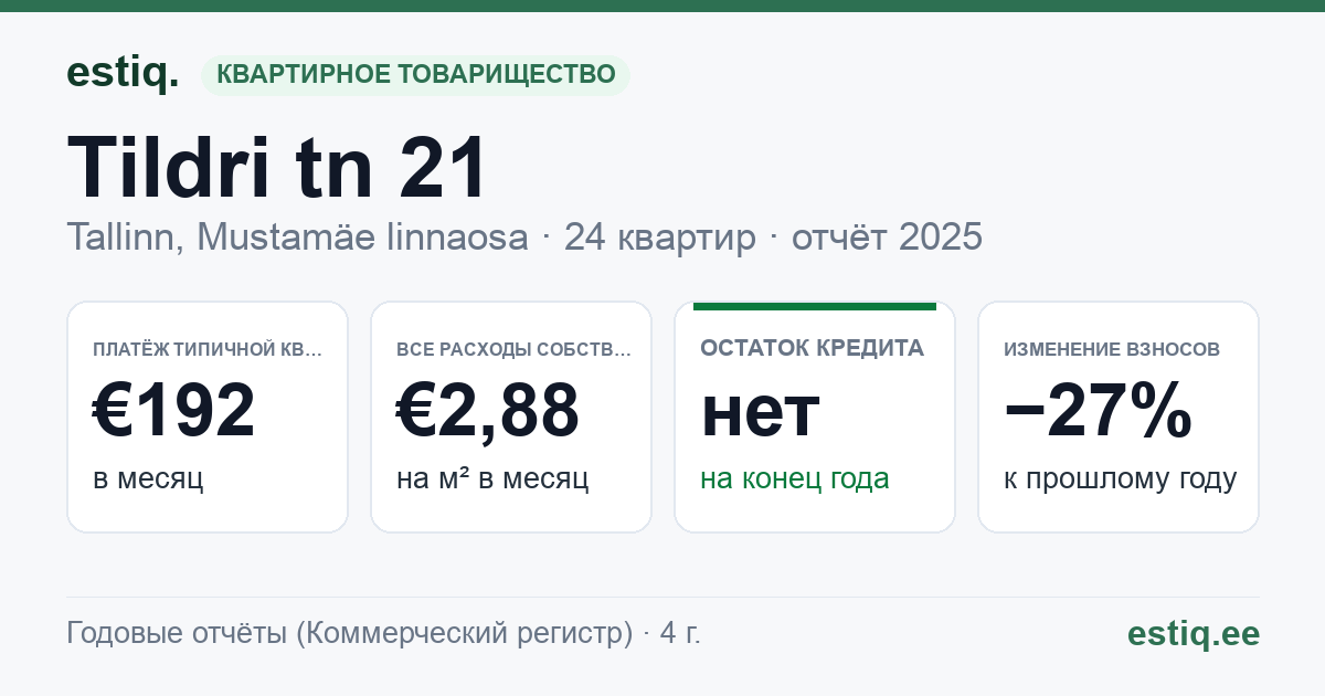 Tallinn, Tildri tn 21 korteriühistu: основные показатели 2025 — типичная квартира €192 в месяц