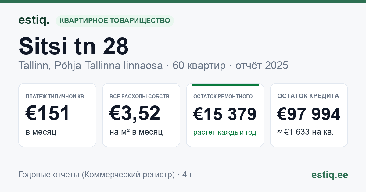 Tallinn, Sitsi tn 28 korteriühistu: основные показатели 2025 — типичная квартира €151 в месяц