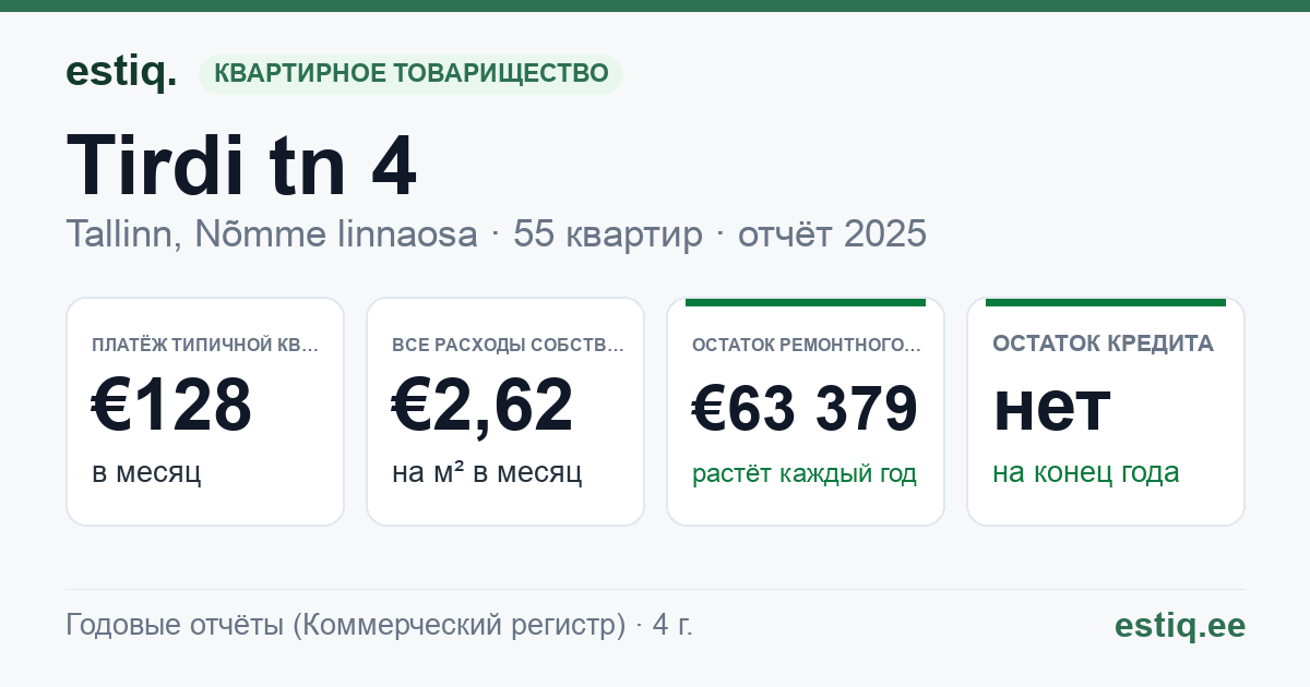 Tallinn, Tirdi tn 4 korteriühistu: основные показатели 2025 — типичная квартира €128 в месяц