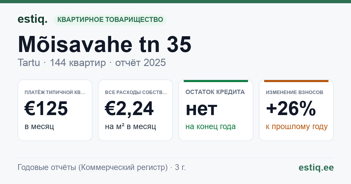 Tartu linn, Mõisavahe tn 35 korteriühistu: основные показатели 2025 — типичная квартира €125 в месяц