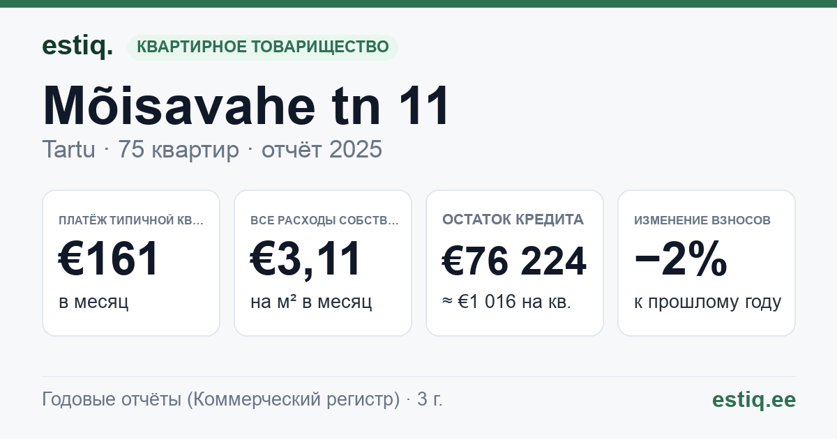 Tartu linn, Mõisavahe tn 11 // 12 // 13 korteriühistu: основные показатели 2025 — типичная квартира €161 в месяц