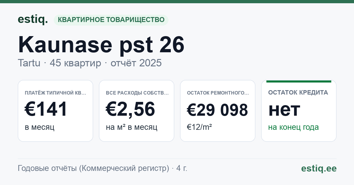 Tartu linn, Kaunase pst 26 korteriühistu: основные показатели 2025 — типичная квартира €141 в месяц