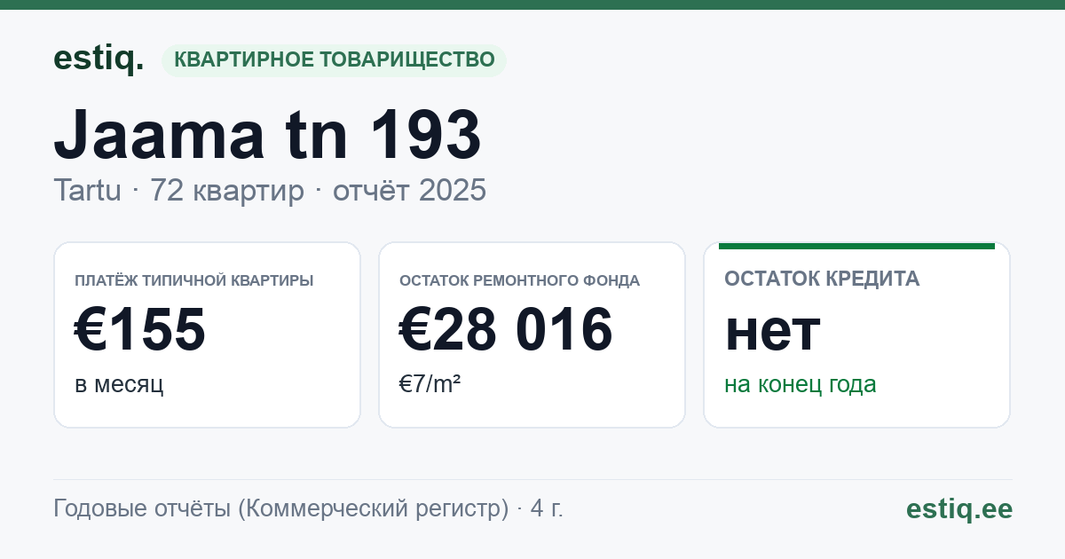 Tartu linn, Jaama tn 193 korteriühistu: основные показатели 2025 — типичная квартира €155 в месяц