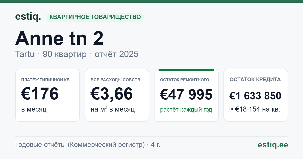 Tartu linn, Anne tn 2 korteriühistu: основные показатели 2025 — типичная квартира €176 в месяц