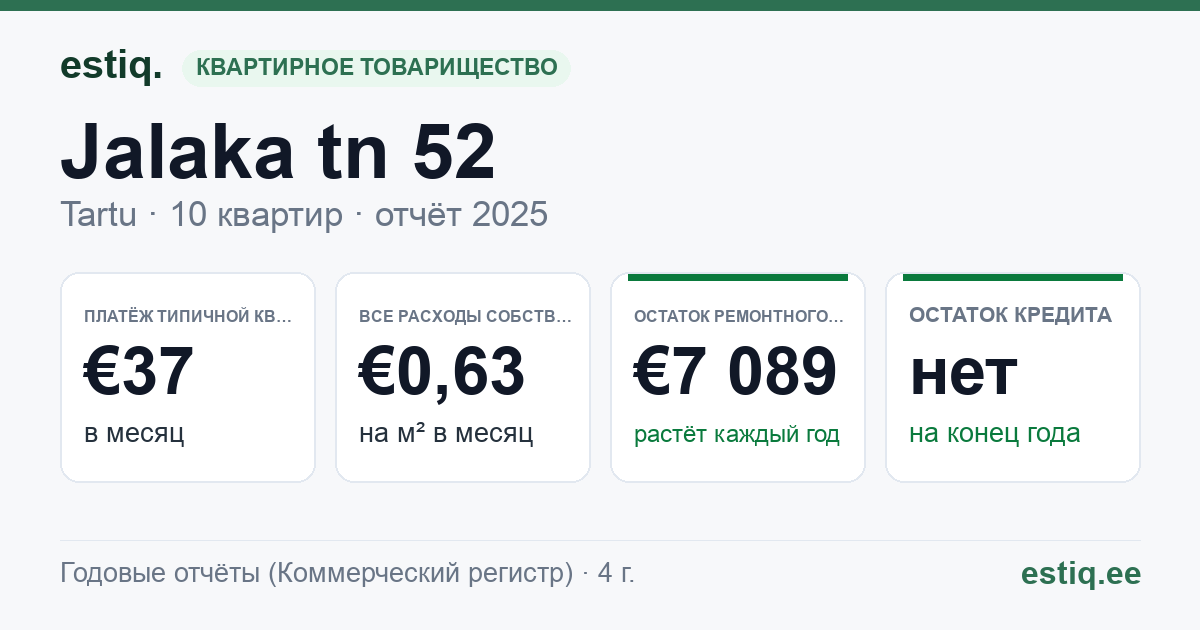 Tartu linn, Jalaka tn 52 korteriühistu: основные показатели 2025 — типичная квартира €37 в месяц