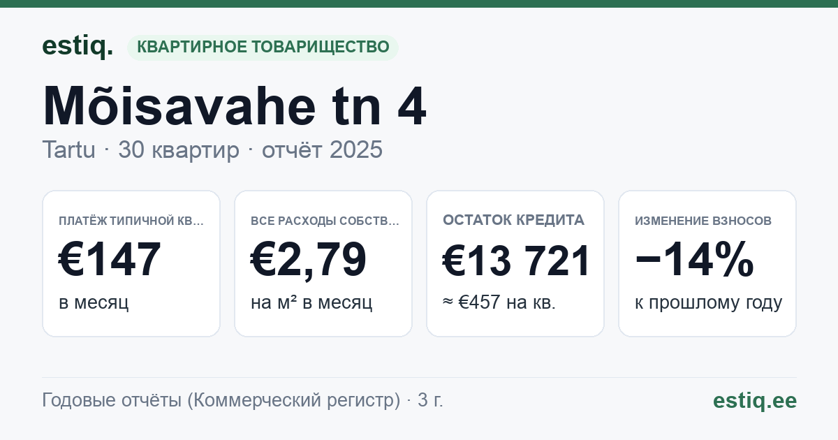 Tartu linn, Mõisavahe tn 4 korteriühistu: основные показатели 2025 — типичная квартира €147 в месяц