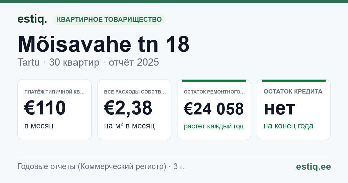 Tartu linn, Mõisavahe tn 18 korteriühistu: основные показатели 2025 — типичная квартира €110 в месяц