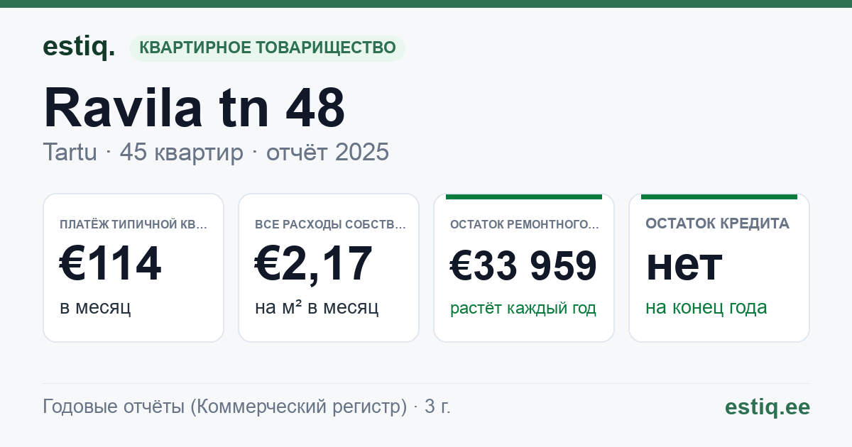 Tartu linn, Ravila tn 48 korteriühistu: основные показатели 2025 — типичная квартира €114 в месяц