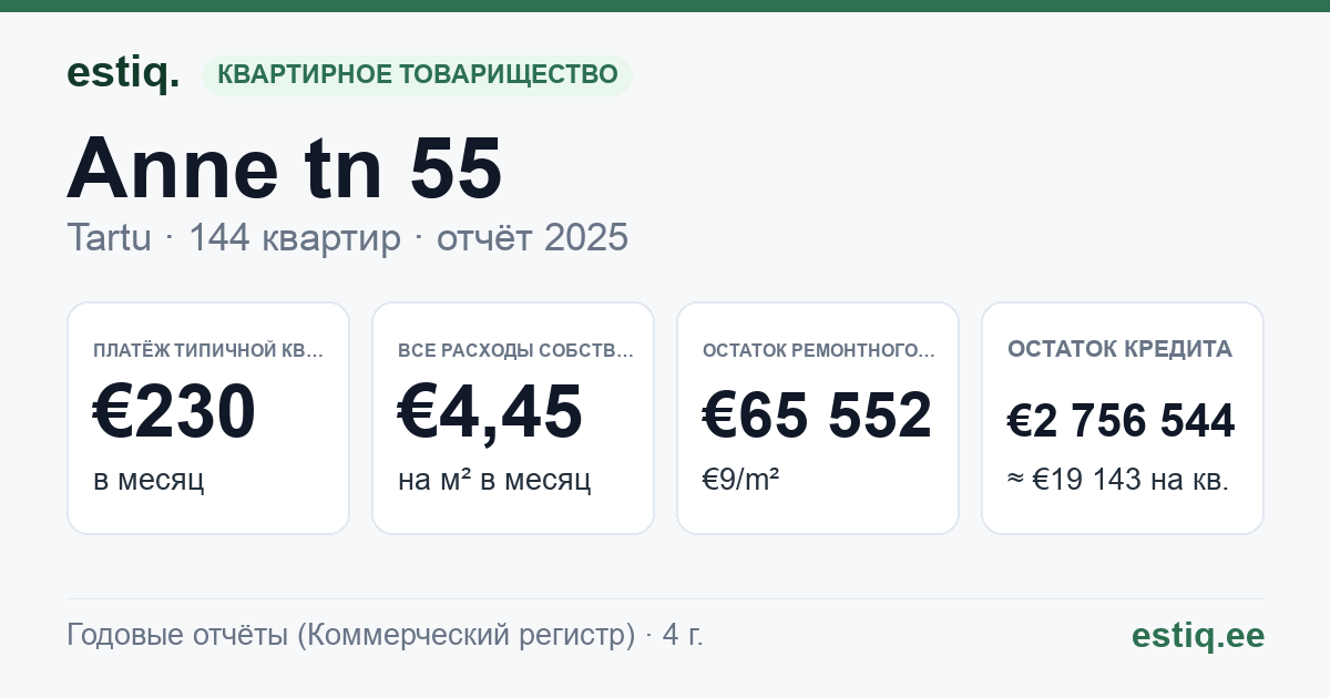 Tartu linn, Anne tn 55 korteriühistu: основные показатели 2025 — типичная квартира €230 в месяц