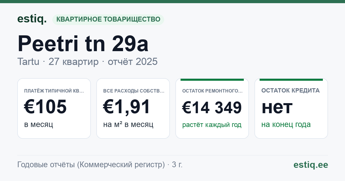 Tartu linn, Peetri tn 29a korteriühistu: основные показатели 2025 — типичная квартира €105 в месяц