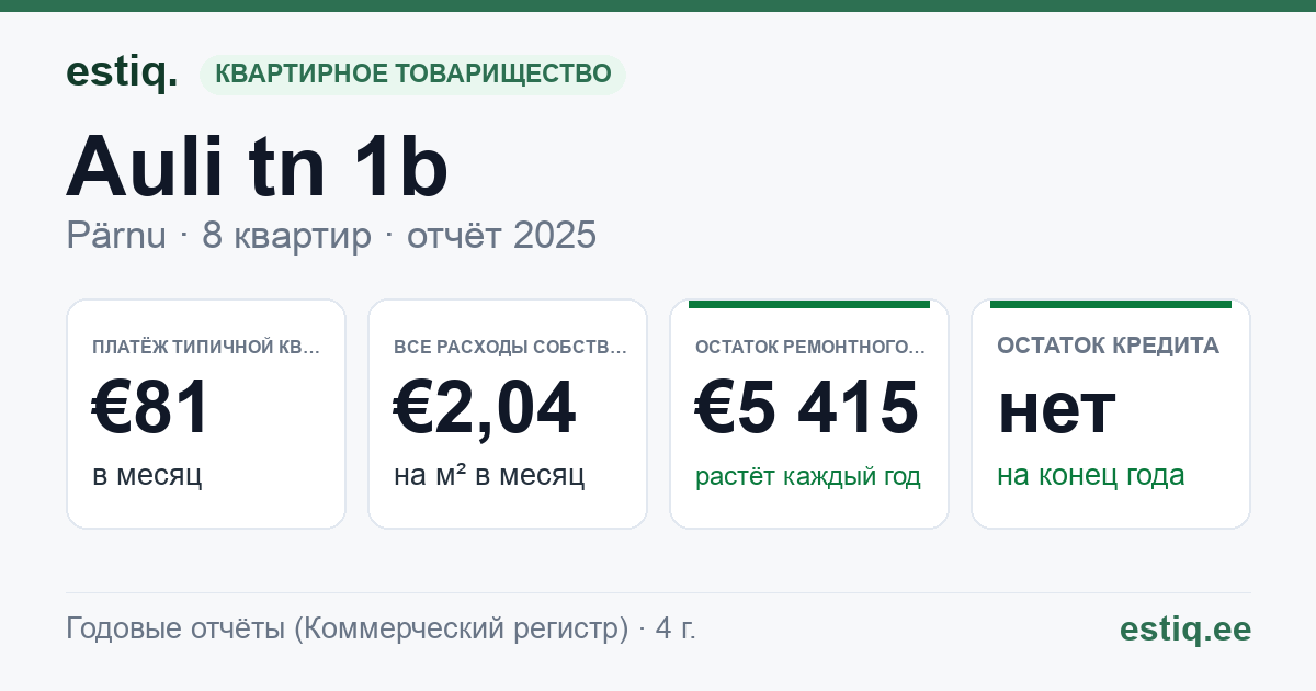 Pärnu linn, Auli tn 1b korteriühistu: основные показатели 2025 — типичная квартира €81 в месяц