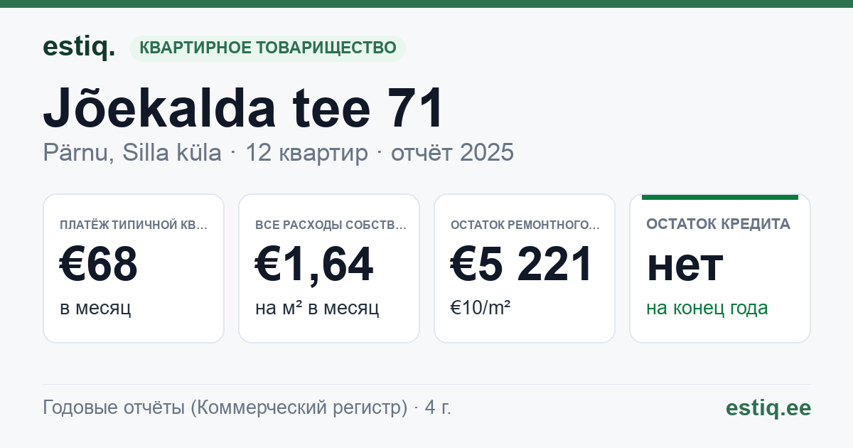 Pärnu linn, Silla küla, Jõekalda tee 71 korteriühistu: основные показатели 2025 — типичная квартира €68 в месяц