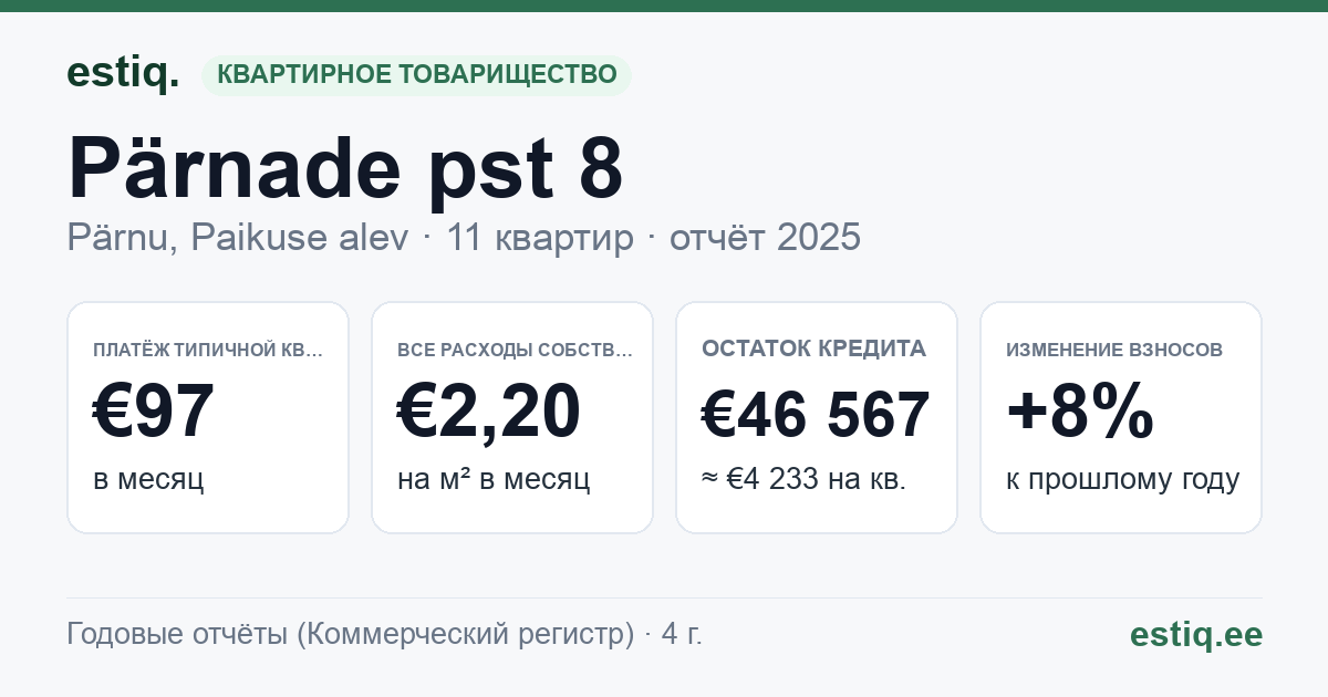 Pärnu linn, Paikuse alev, Pärnade pst 8 korteriühistu: основные показатели 2025 — типичная квартира €97 в месяц