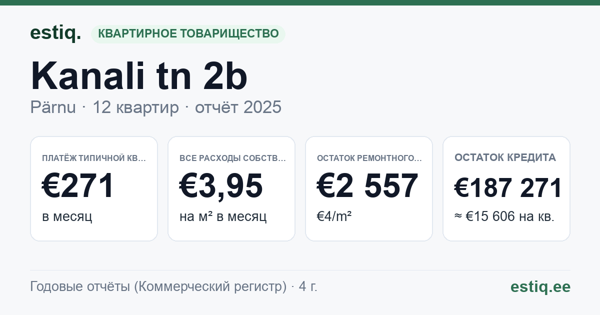 Pärnu linn, Kanali tn 2b korteriühistu: основные показатели 2025 — типичная квартира €271 в месяц
