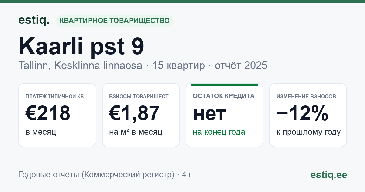 Tallinn, Kaarli pst 9 korteriühistu: основные показатели 2025 — типичная квартира €218 в месяц
