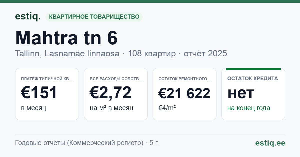 Tallinn, Mahtra tn 6 korteriühistu: основные показатели 2025 — типичная квартира €151 в месяц