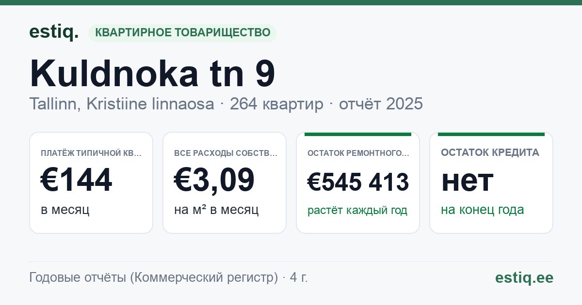 Tallinn, Kuldnoka tn 9 // 11 // Tedre tn 85 korteriühistu: основные показатели 2025 — типичная квартира €144 в месяц