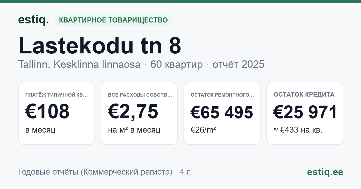 Tallinn, Lastekodu tn 8 korteriühistu: основные показатели 2025 — типичная квартира €108 в месяц