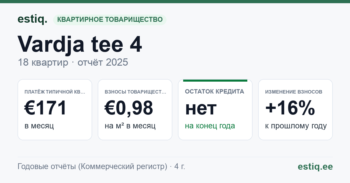 Kose vald, Vardja küla, Vardja tee 4 korteriühistu: основные показатели 2025 — типичная квартира €171 в месяц