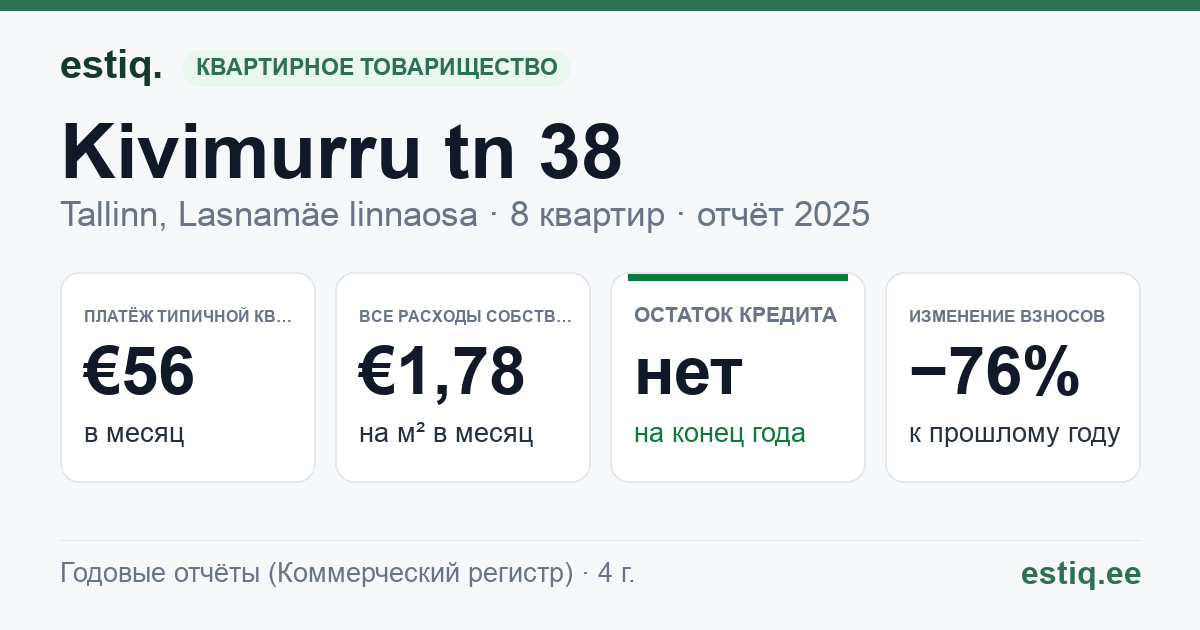 Tallinn, Kivimurru tn 38 korteriühistu: основные показатели 2025 — типичная квартира €56 в месяц