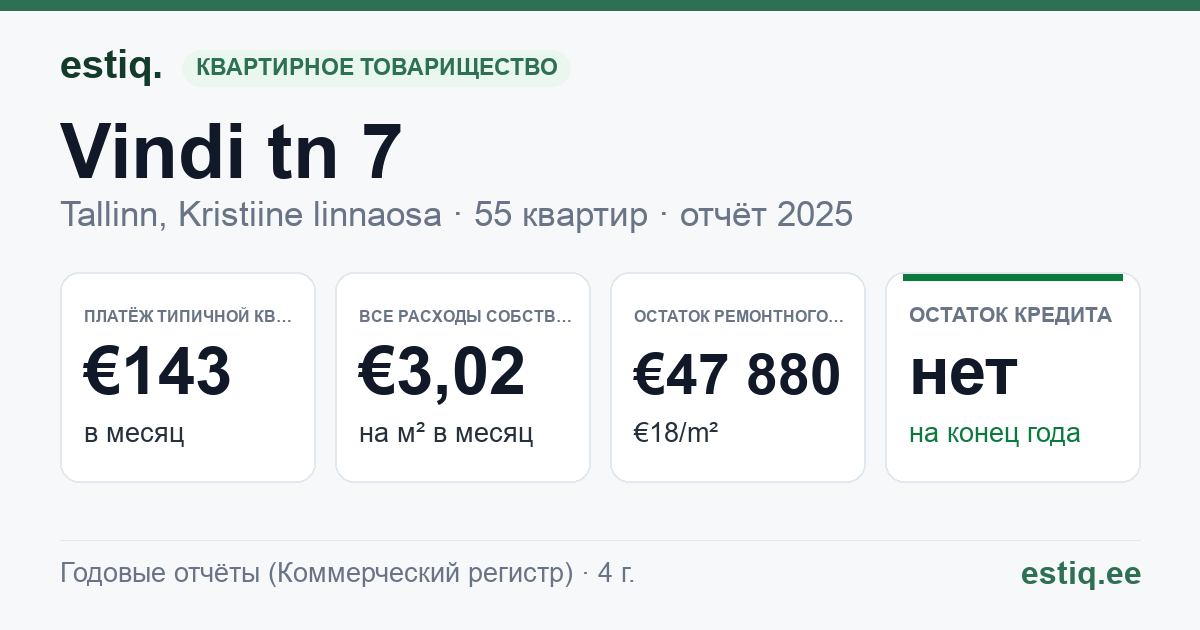 Tallinn, Vindi tn 7 korteriühistu: основные показатели 2025 — типичная квартира €143 в месяц
